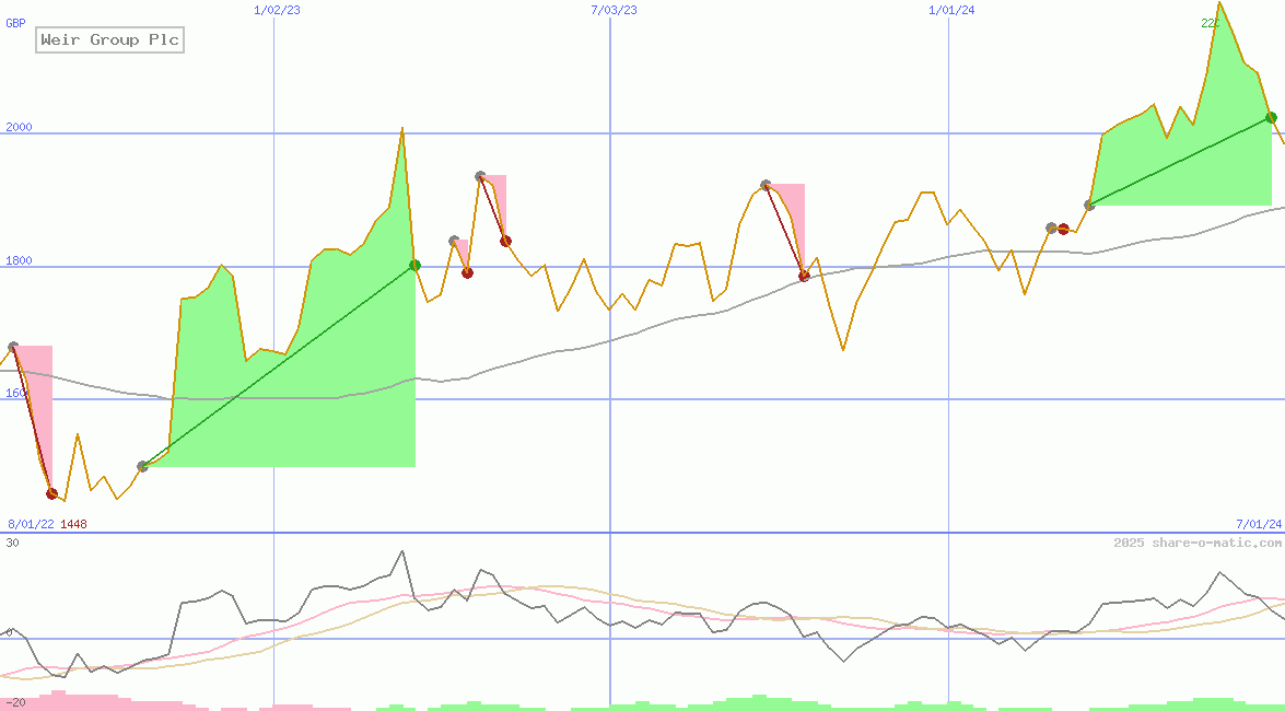 Weir Group Plc