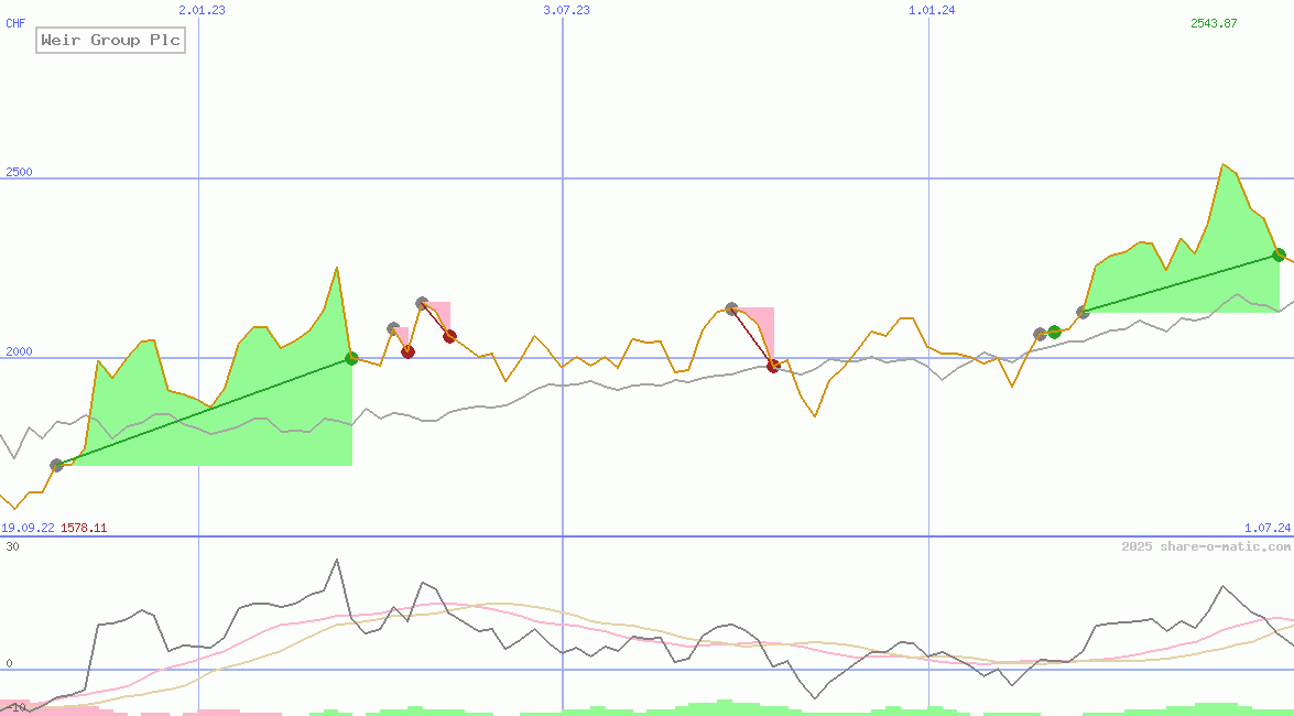 Weir Group Plc