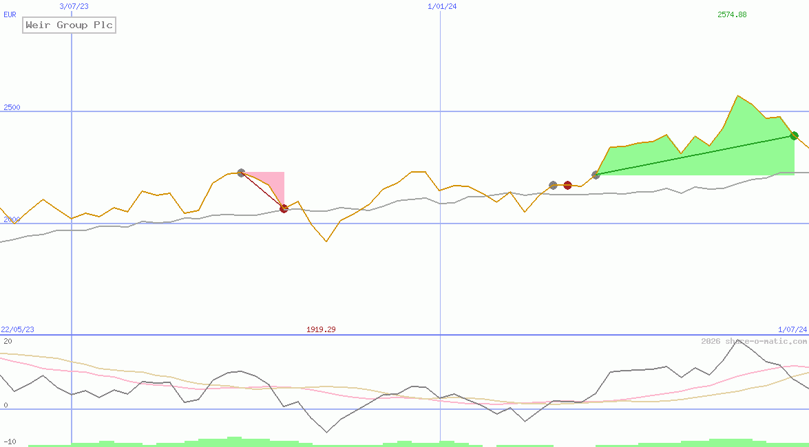 Weir Group Plc