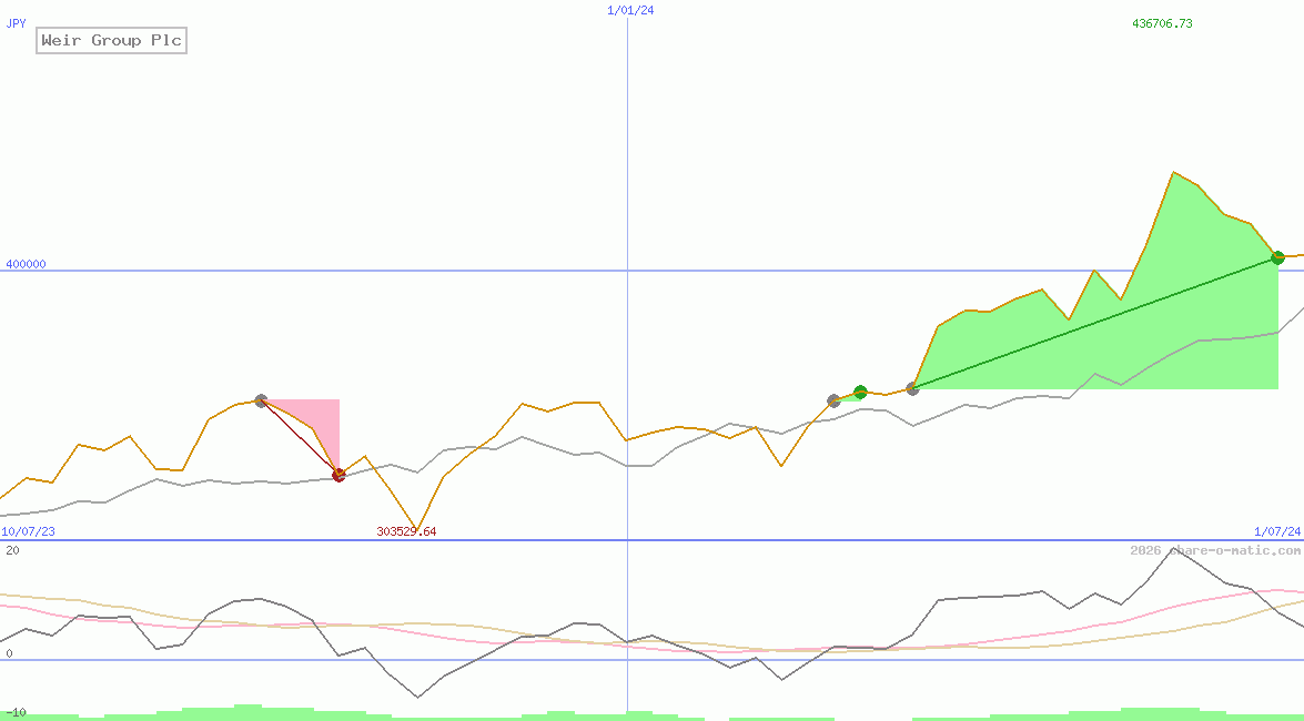 Weir Group Plc