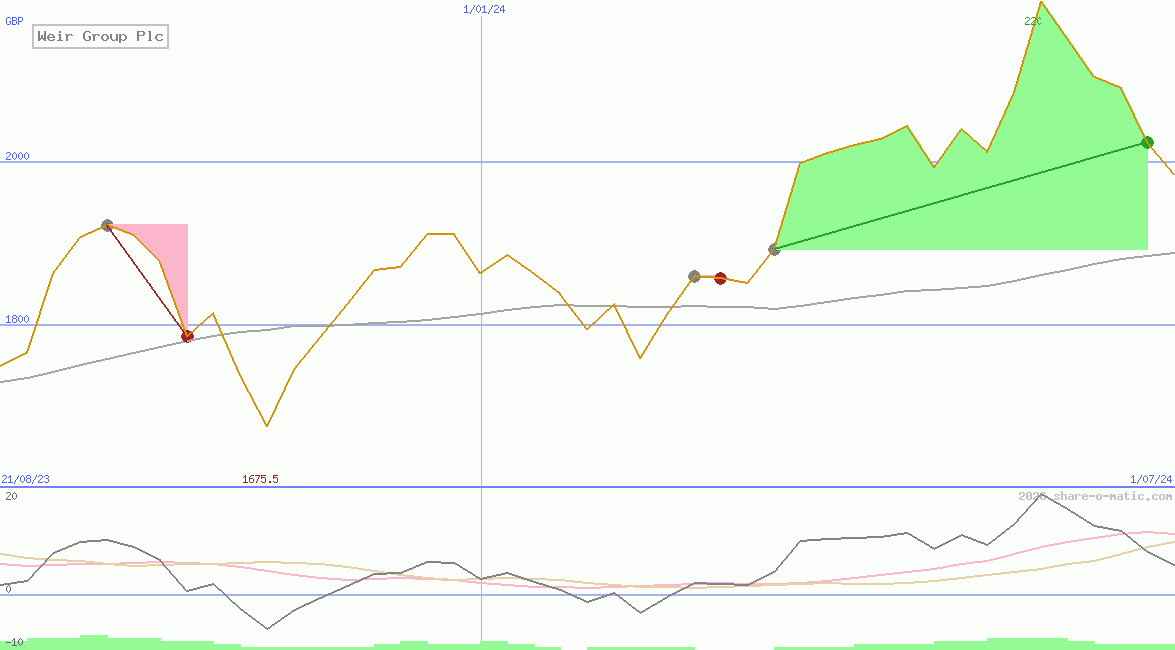 Weir Group Plc