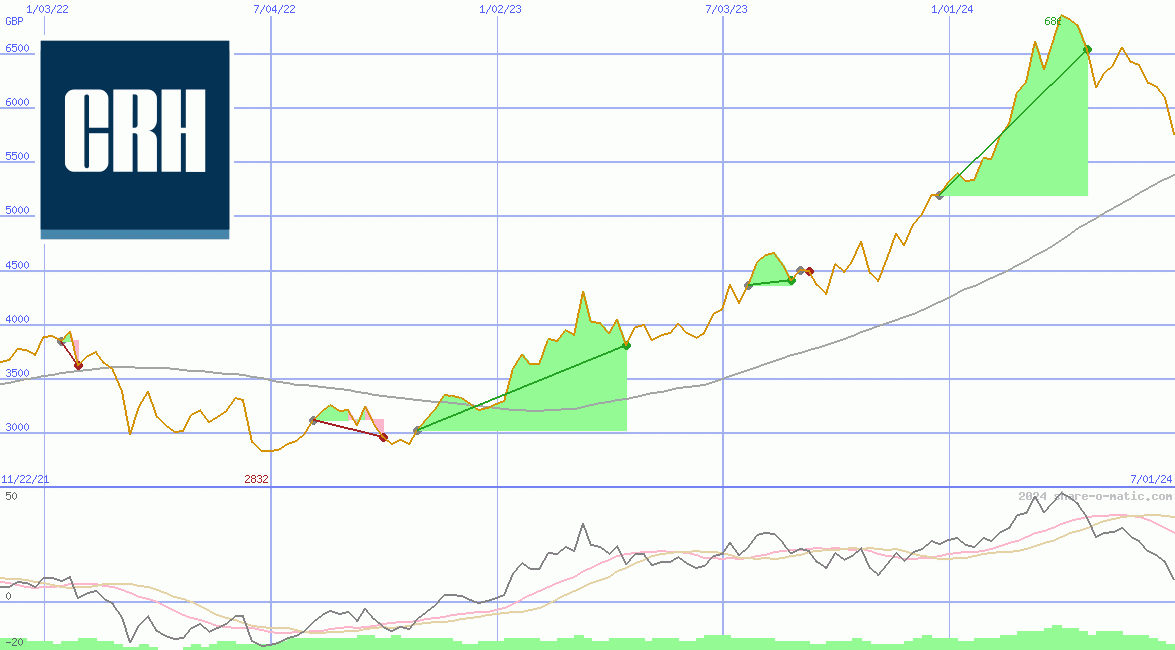 Cement Roadstone Holding Plc (L)