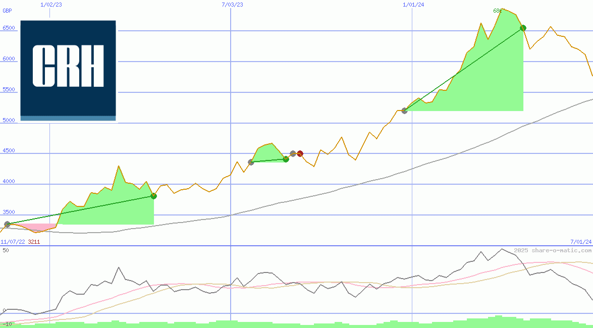 Cement Roadstone Holding Plc (L)