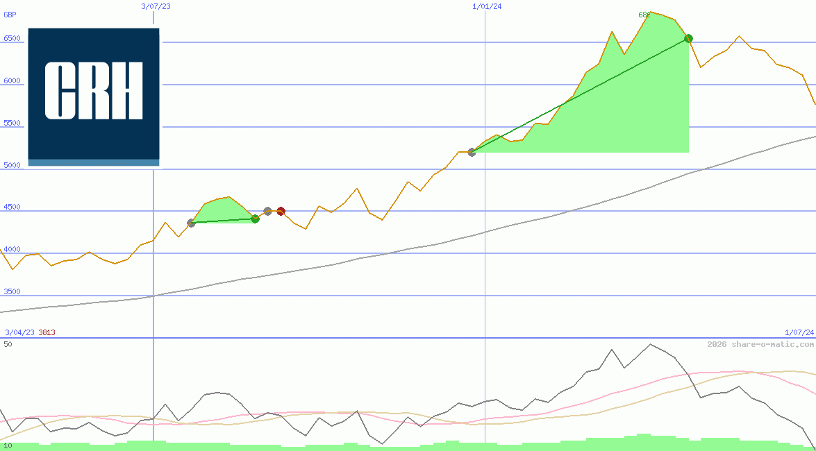 Cement Roadstone Holding Plc (L)