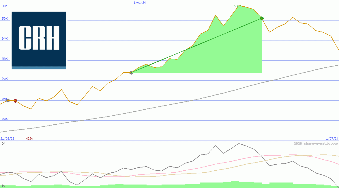 Cement Roadstone Holding Plc (L)