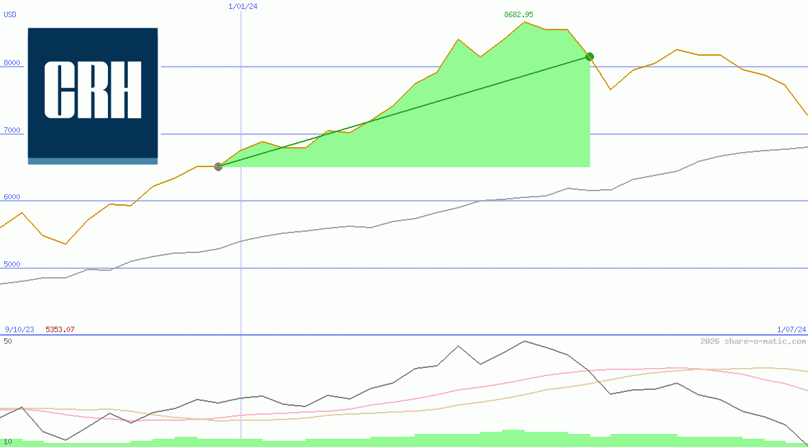 Cement Roadstone Holding Plc (L)