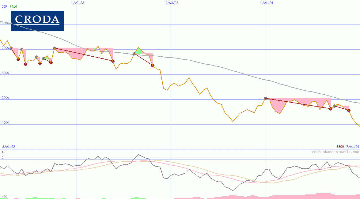 Croda International Plc