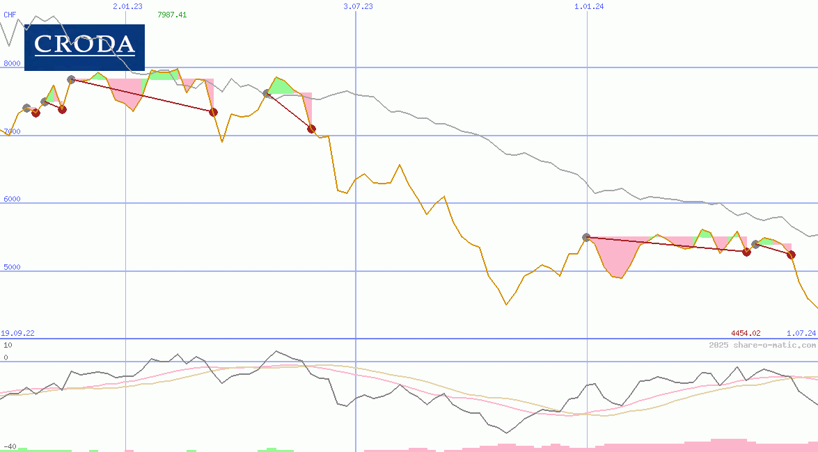 Croda International Plc