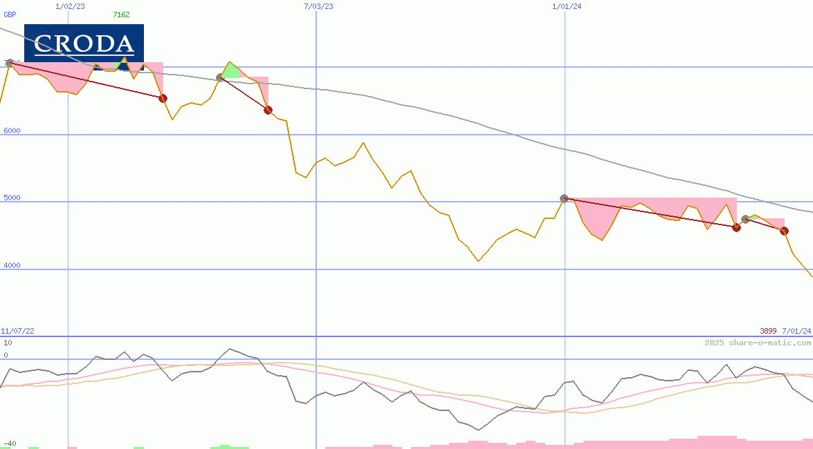 Croda International Plc