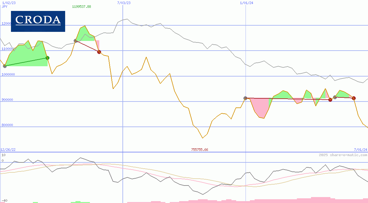 Croda International Plc