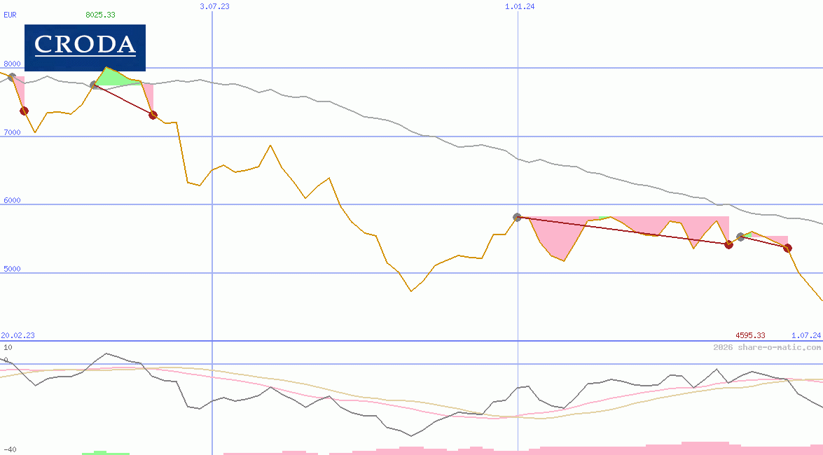 Croda International Plc