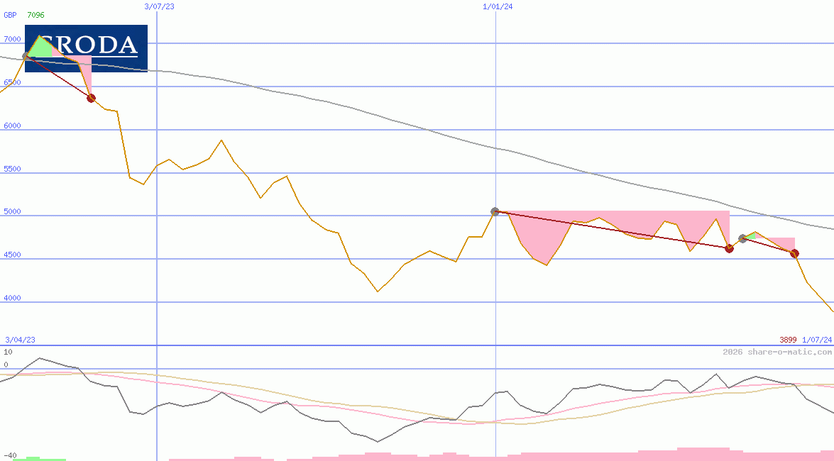 Croda International Plc