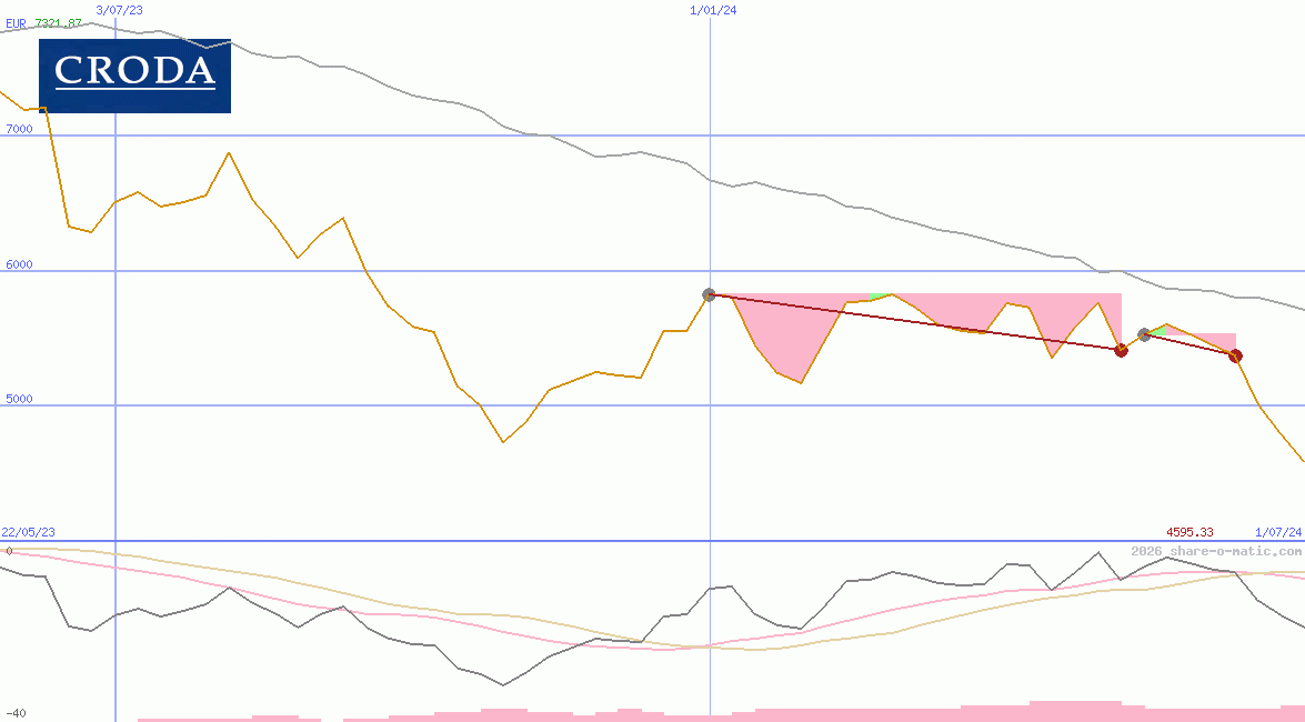 Croda International Plc