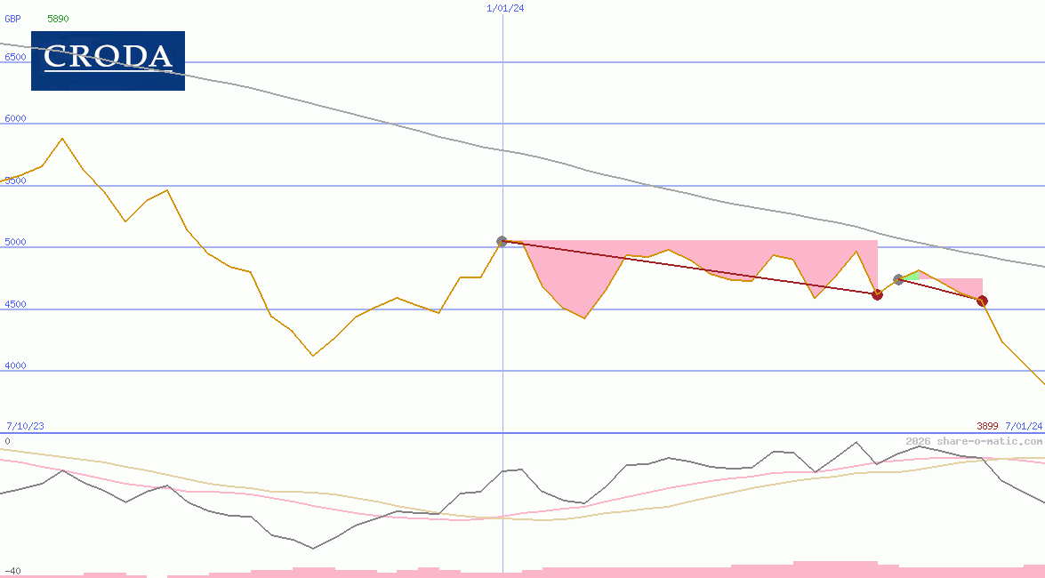 Croda International Plc