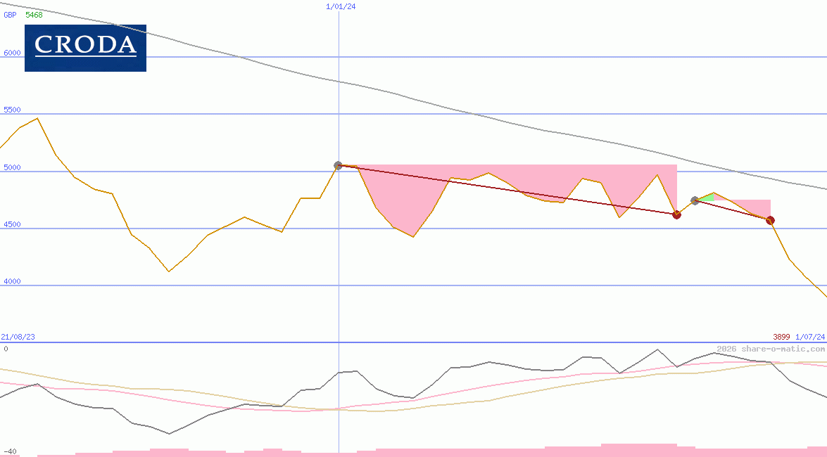 Croda International Plc