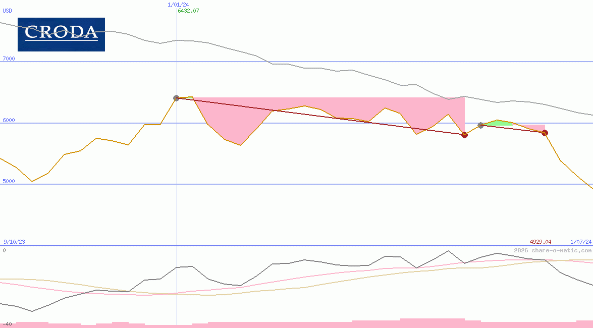 Croda International Plc