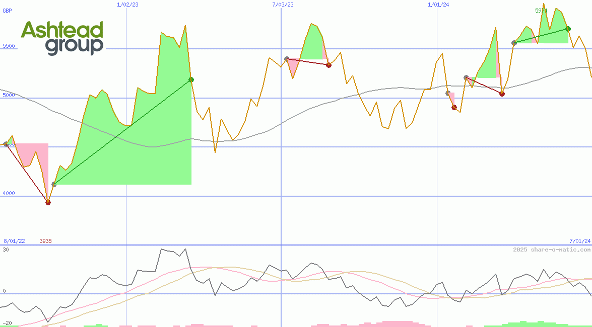 Ashtead Group Plc