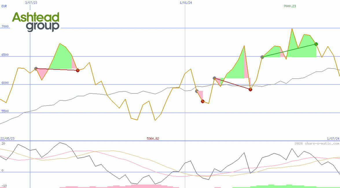 Ashtead Group Plc