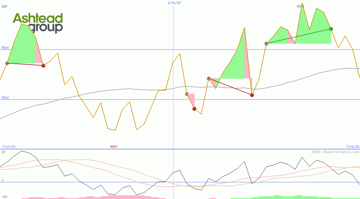 Ashtead Group Plc
