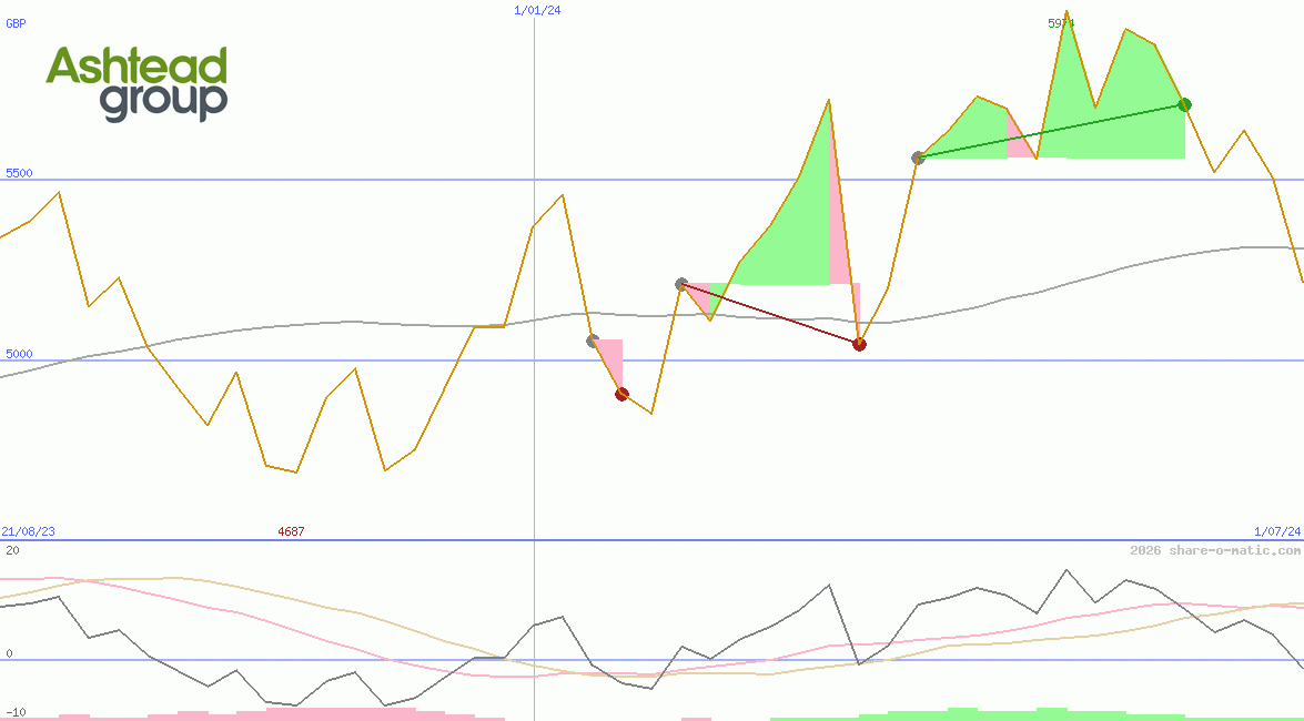 Ashtead Group Plc