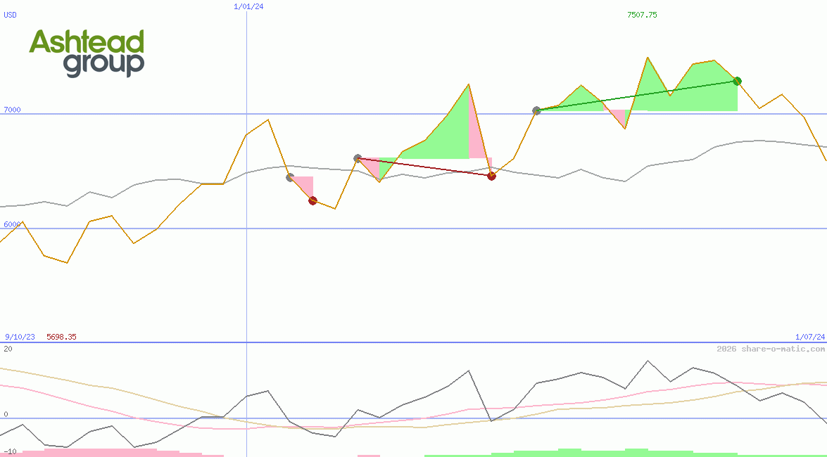 Ashtead Group Plc