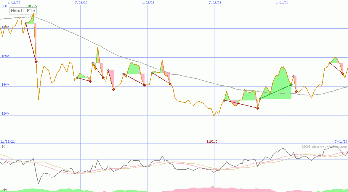 Mondi Plc