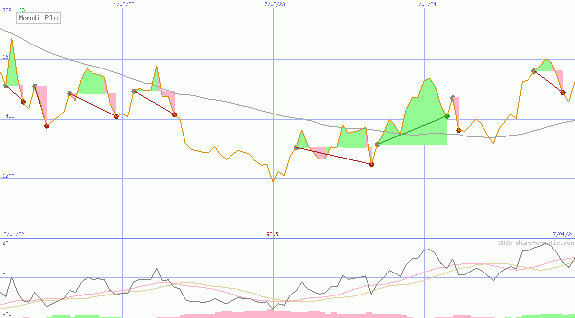 Mondi Plc