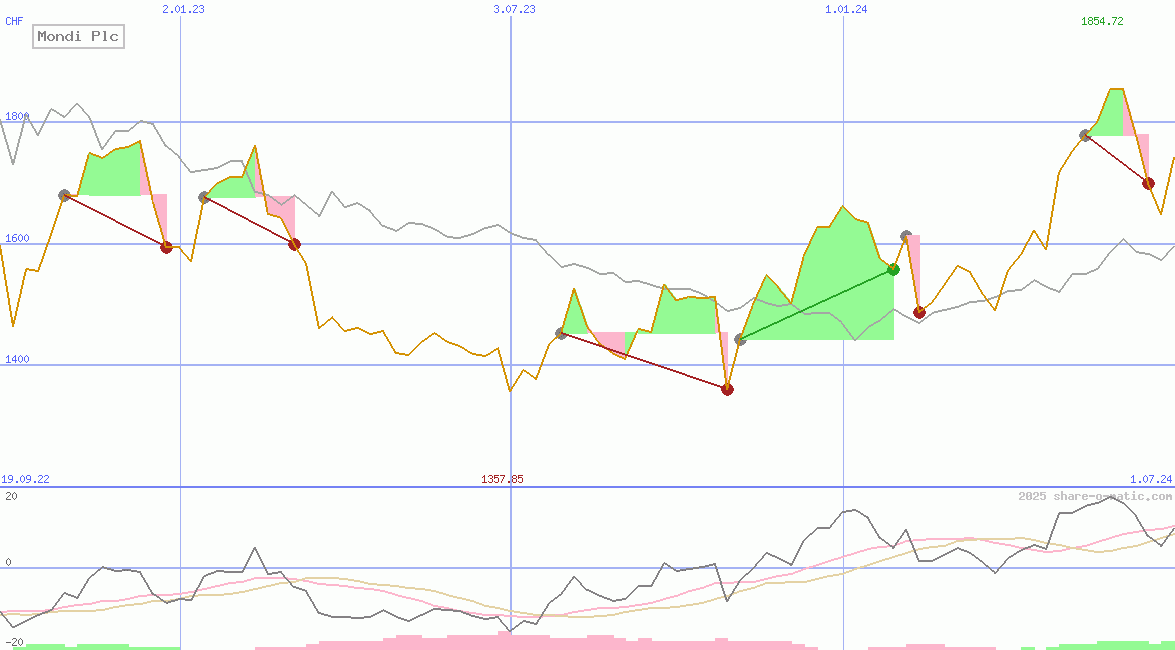 Mondi Plc