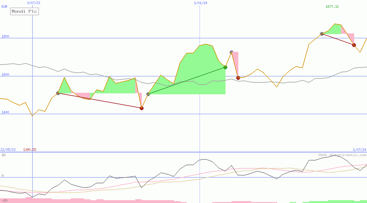 Mondi Plc