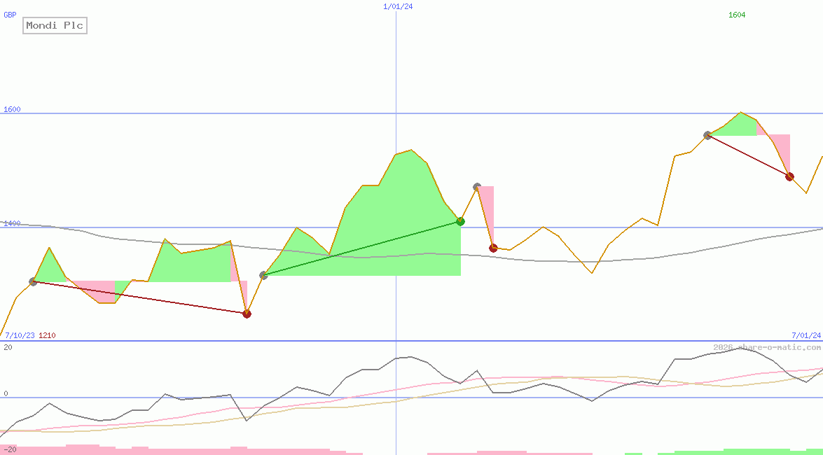 Mondi Plc