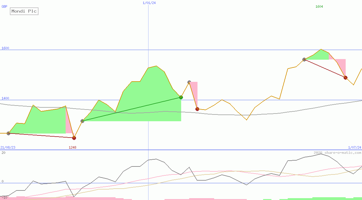 Mondi Plc