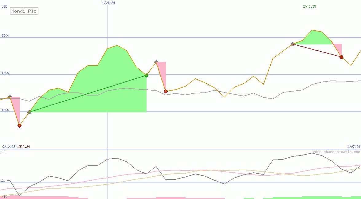 Mondi Plc