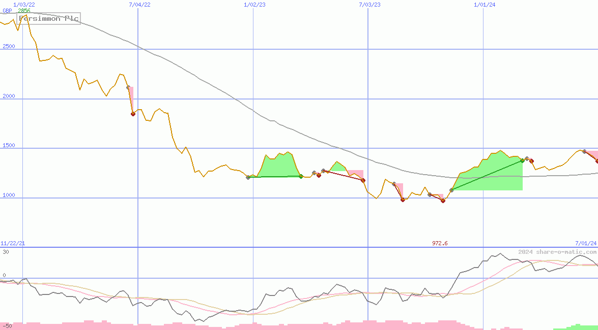 Persimmon Plc