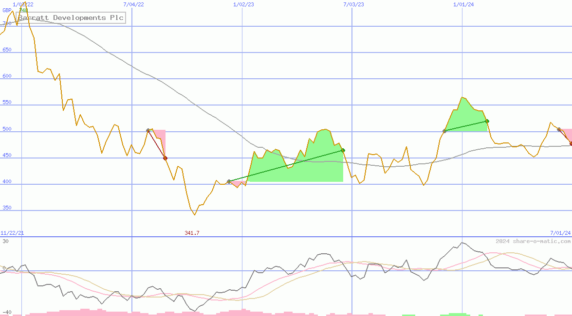 Barratt Developments Plc