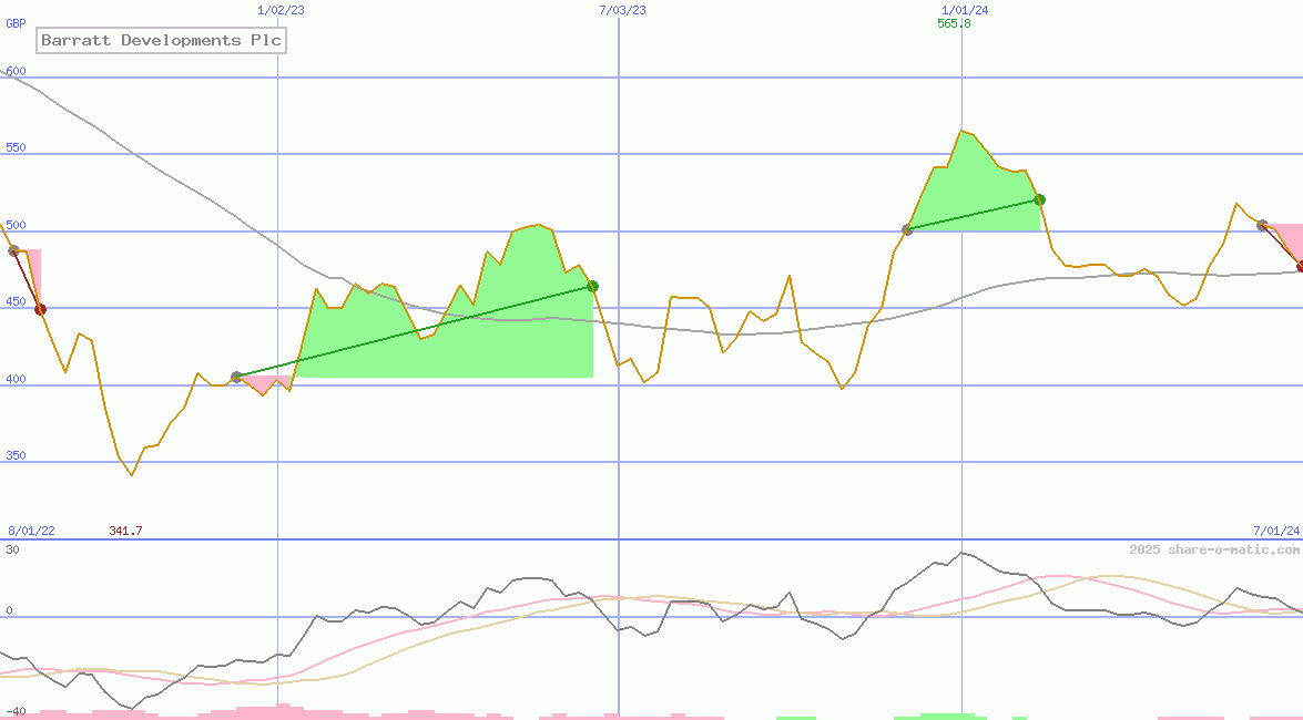 Barratt Developments Plc