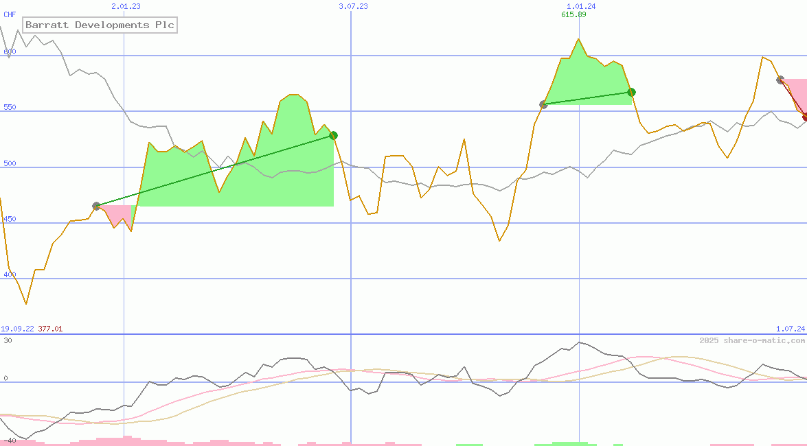 Barratt Developments Plc