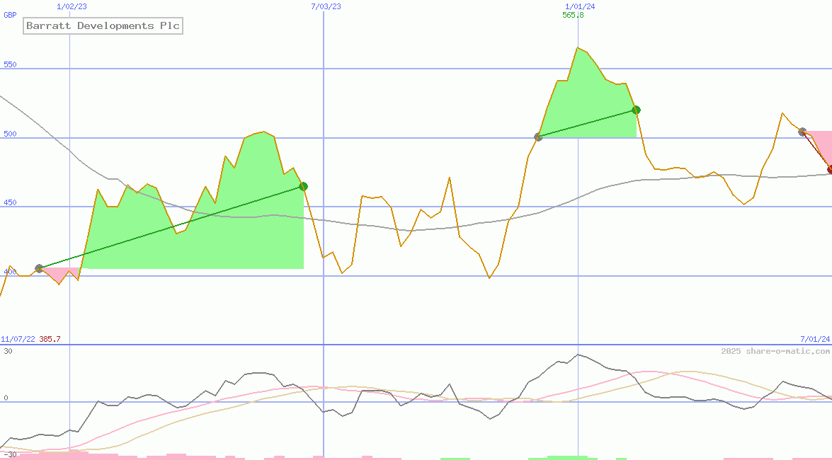 Barratt Developments Plc