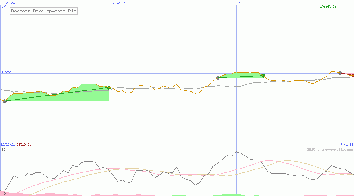 Barratt Developments Plc