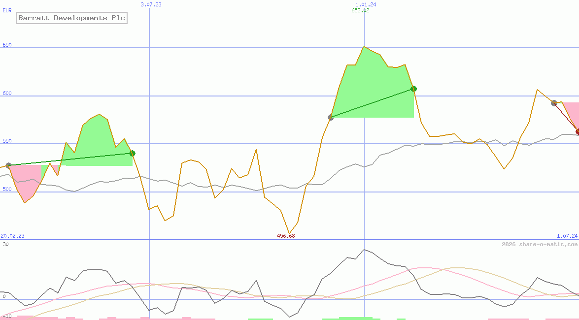 Barratt Developments Plc