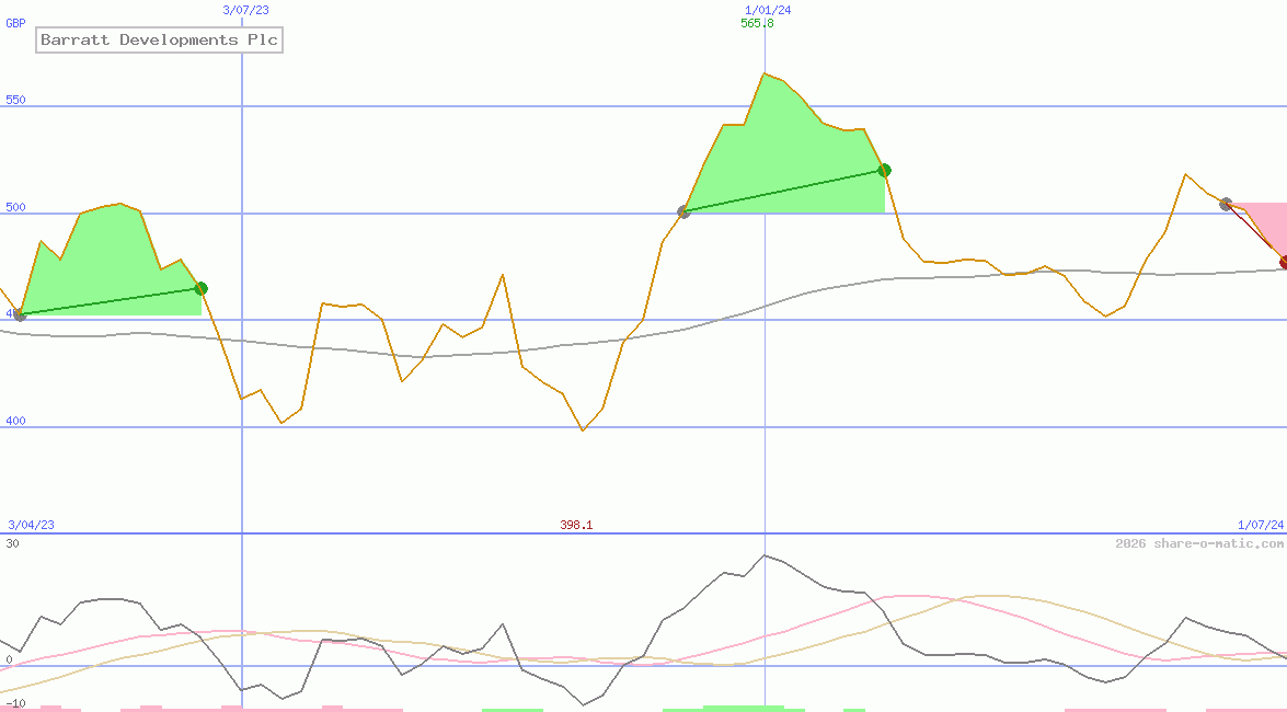 Barratt Developments Plc