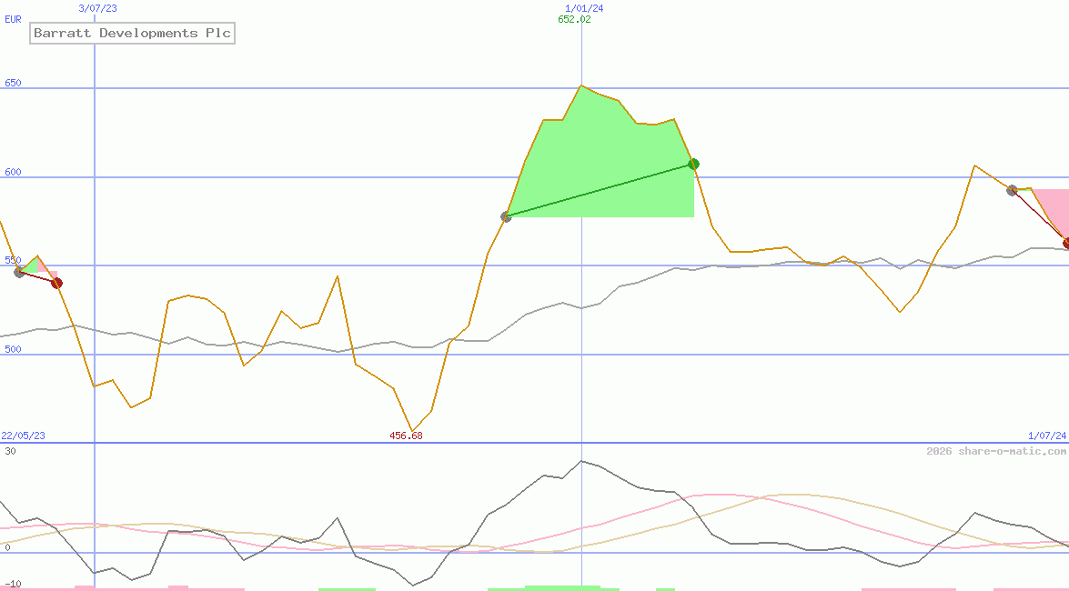 Barratt Developments Plc