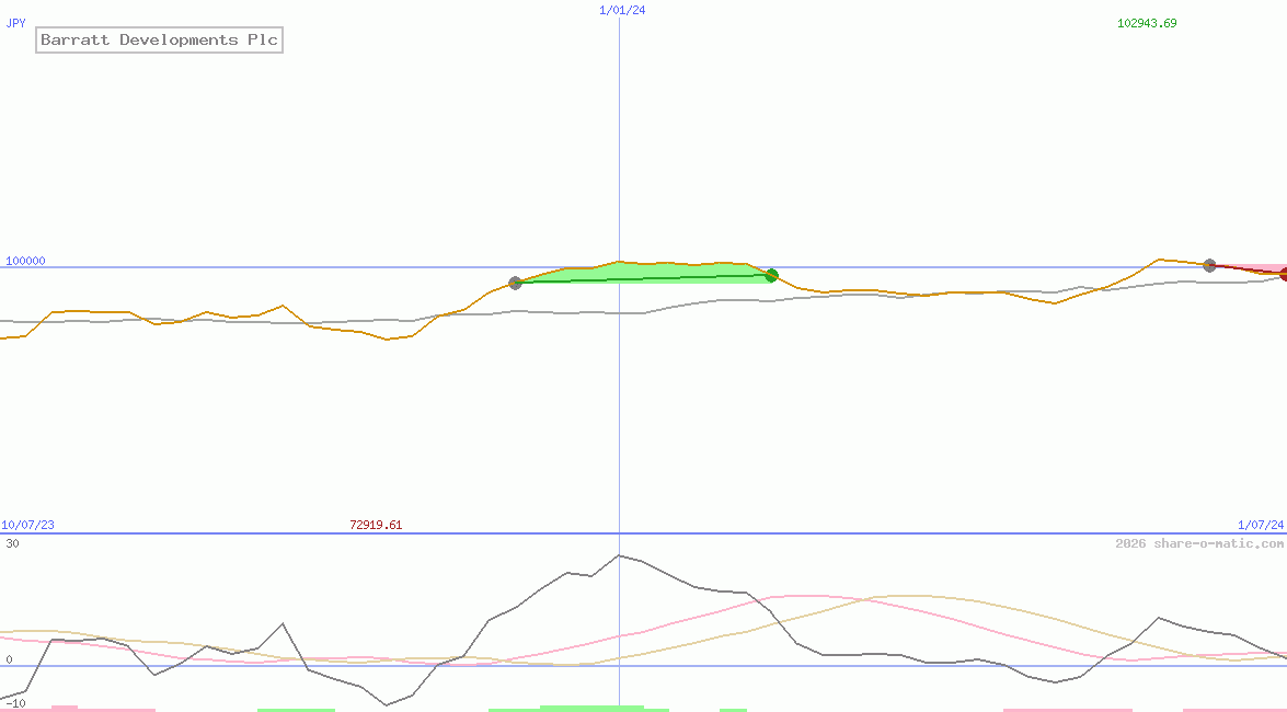 Barratt Developments Plc
