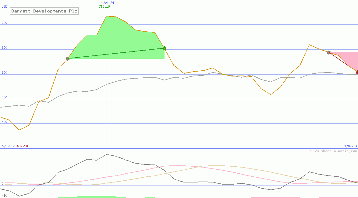 Barratt Developments Plc