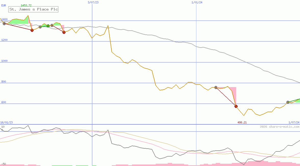 St. James s Place Plc