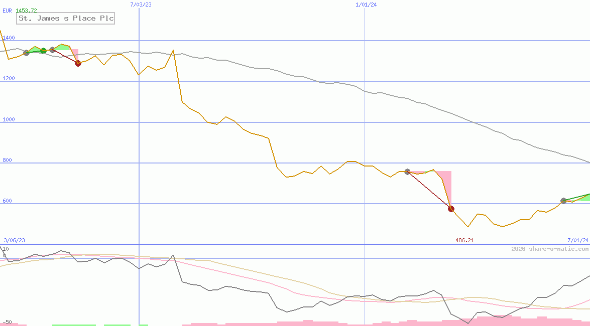 St. James s Place Plc