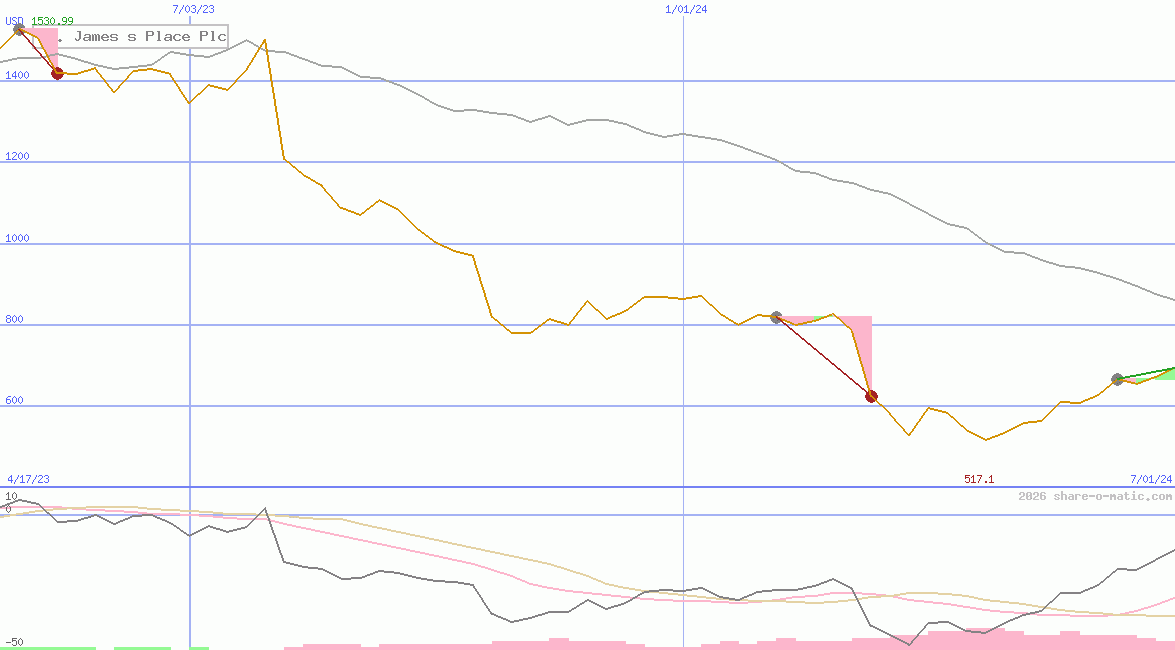St. James s Place Plc