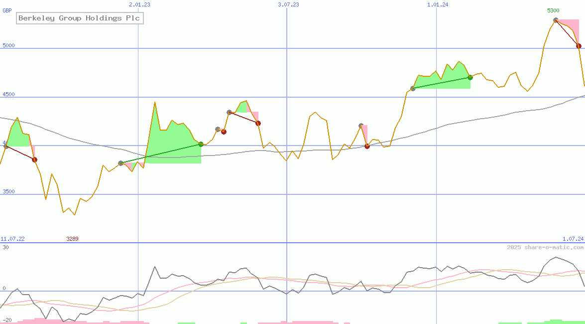 Berkeley Group Holdings Plc