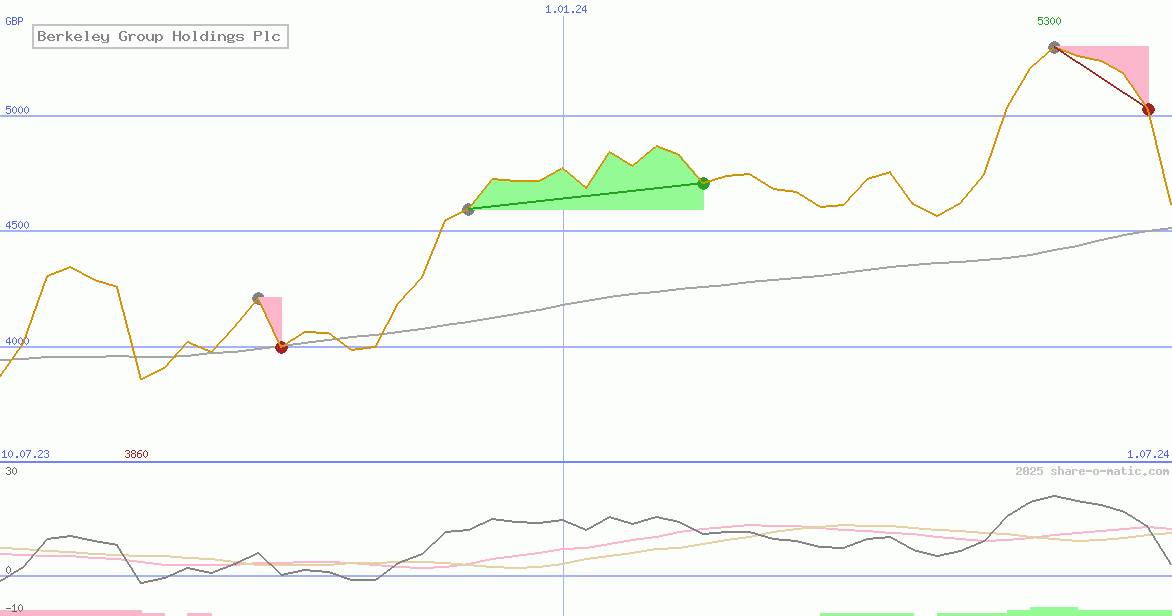 Berkeley Group Holdings Plc