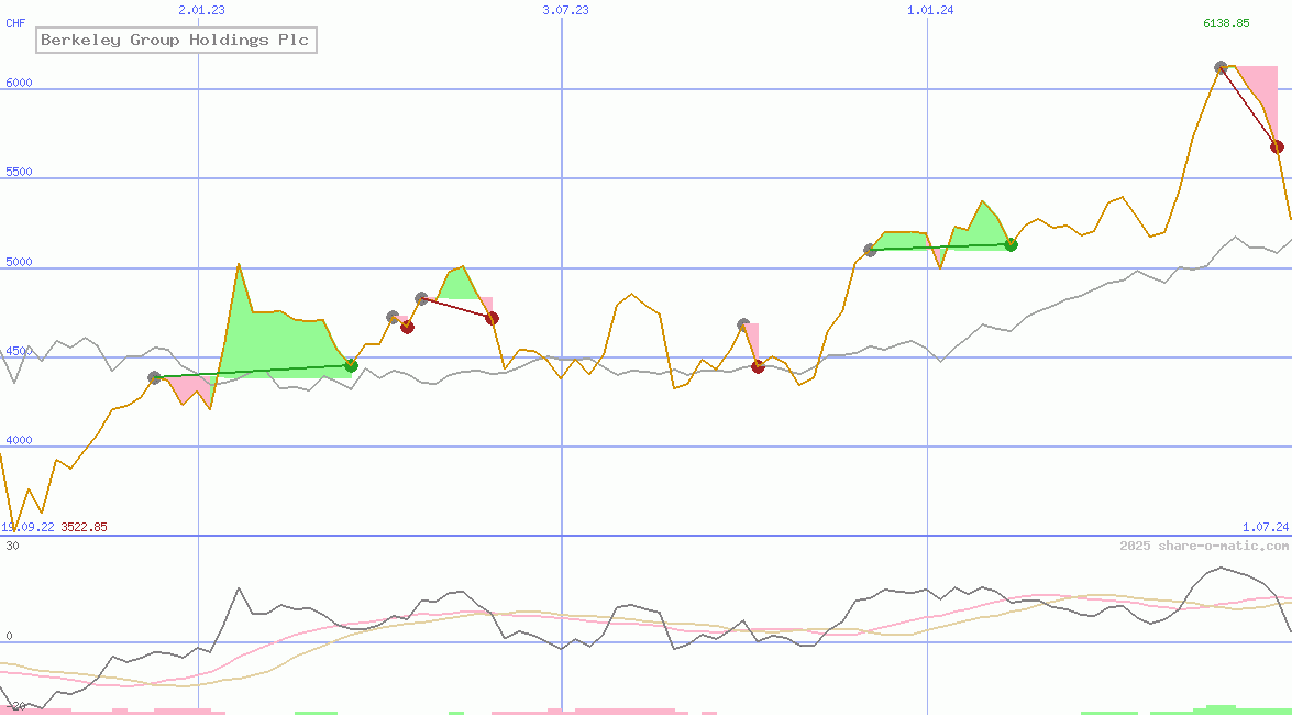 Berkeley Group Holdings Plc
