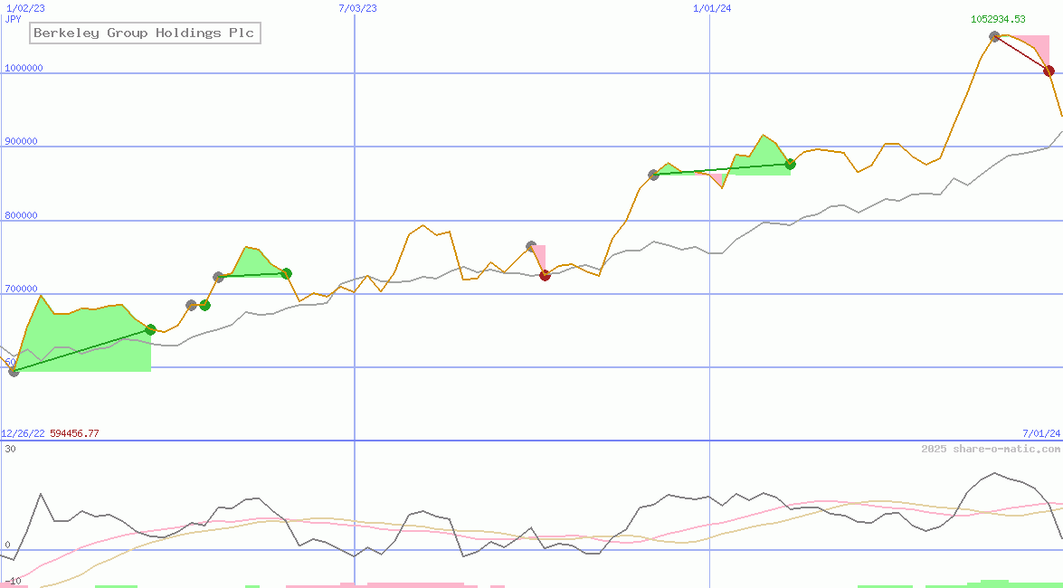 Berkeley Group Holdings Plc